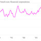 Image for article titled French consumers spend only when they’re cold